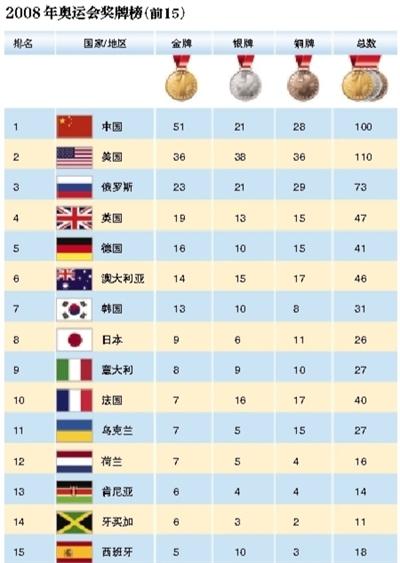 00年奥运会金牌排行榜,重温荣耀时刻 00年奥运会金牌排行榜,重温荣耀时刻